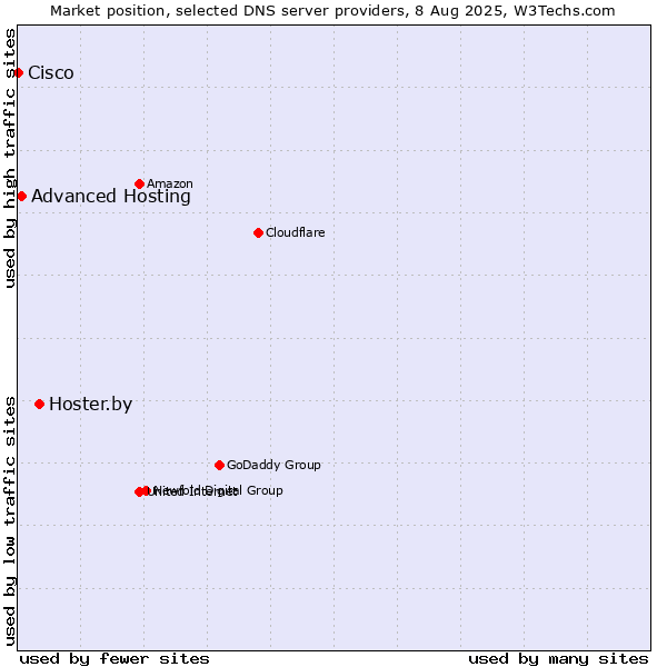 Market position of Hoster.by vs. Advanced Hosting vs. Cisco