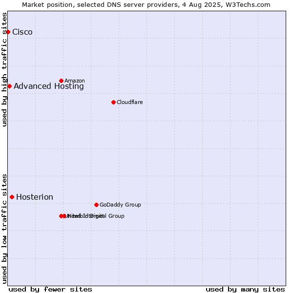 Market position of Hosterion vs. Advanced Hosting vs. Cisco
