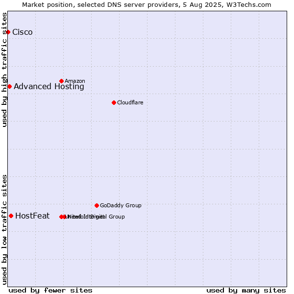 Market position of HostFeat vs. Advanced Hosting vs. Cisco