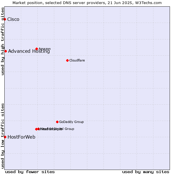 Market position of Advanced Hosting vs. HostForWeb vs. Cisco