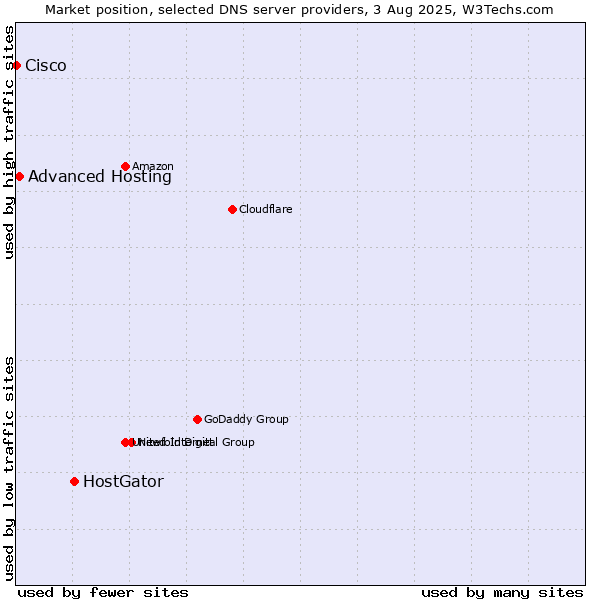 Market position of HostGator vs. Advanced Hosting vs. Cisco