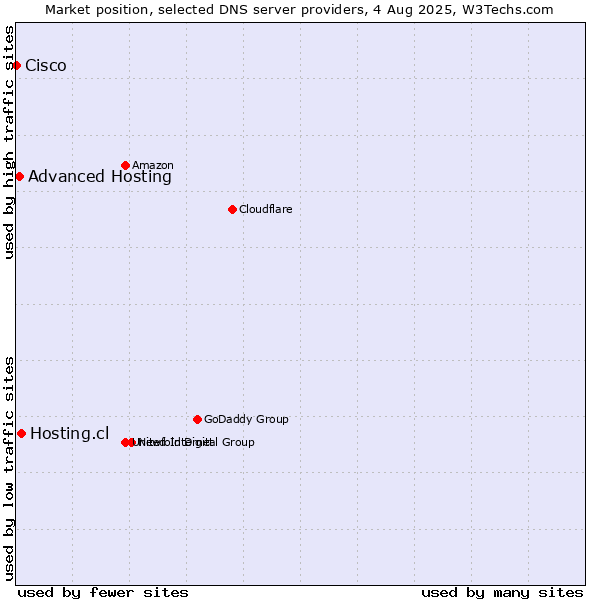 Market position of Hosting.cl vs. Advanced Hosting vs. Cisco