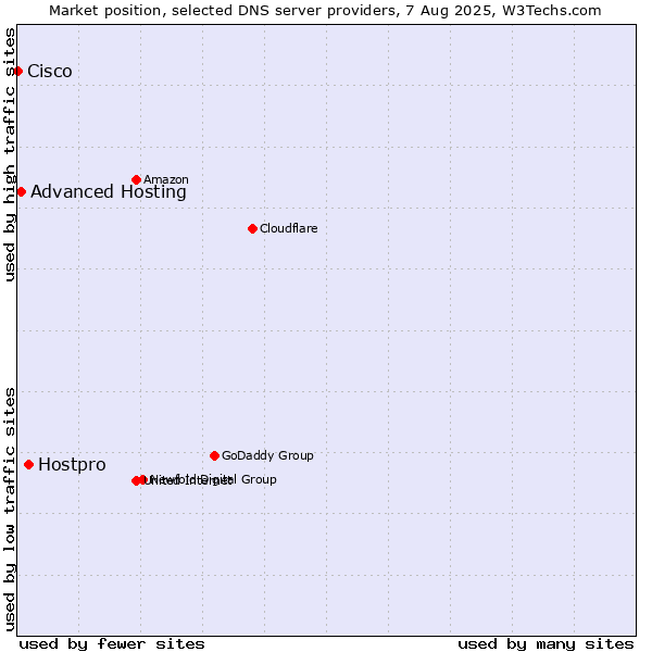 Market position of Hostpro vs. Advanced Hosting vs. Cisco
