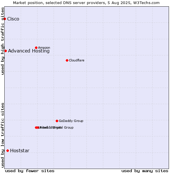 Market position of Hoststar vs. Advanced Hosting vs. Cisco