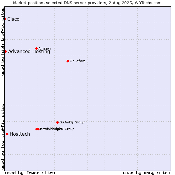 Market position of Hosttech vs. Advanced Hosting vs. Cisco