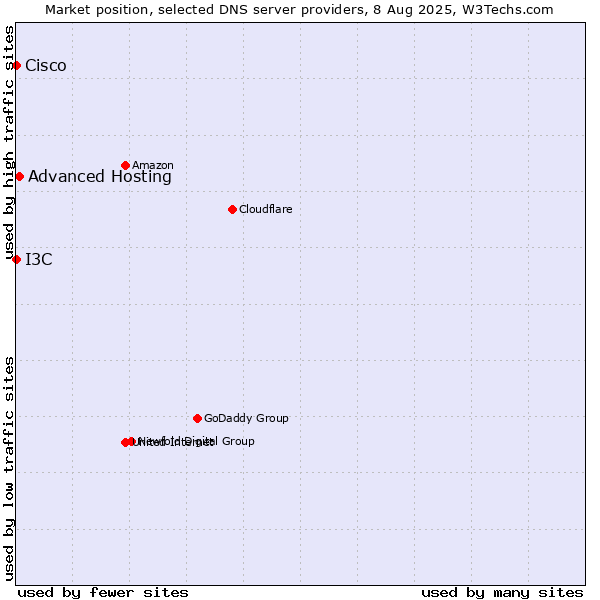 Market position of Advanced Hosting vs. I3C vs. Cisco