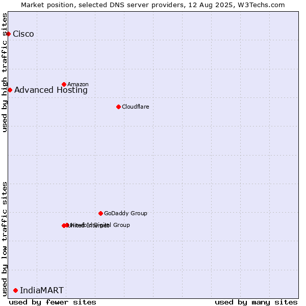 Market position of IndiaMART vs. Advanced Hosting vs. Cisco