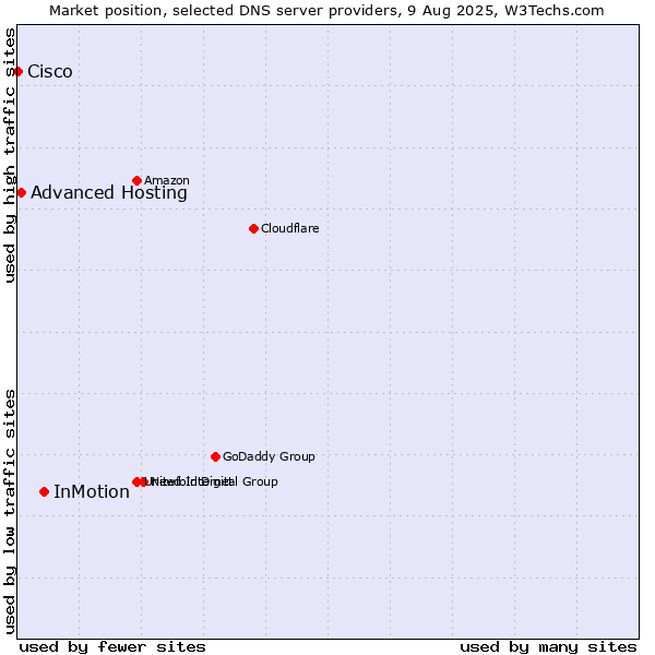 Market position of InMotion vs. Advanced Hosting vs. Cisco