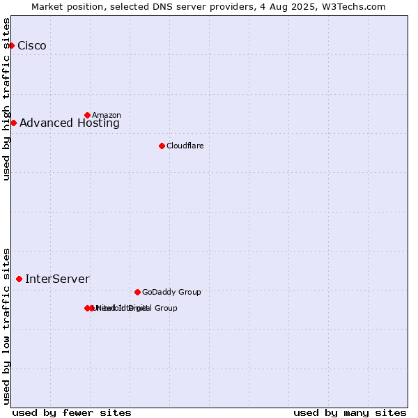 Market position of InterServer vs. Advanced Hosting vs. Cisco