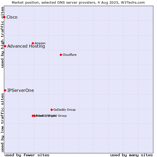 Market position of Advanced Hosting vs. IPServerOne vs. Cisco