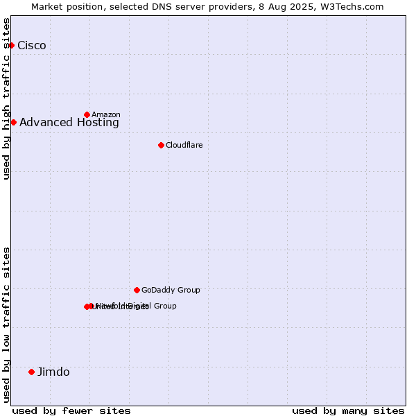 Market position of Jimdo vs. Advanced Hosting vs. Cisco