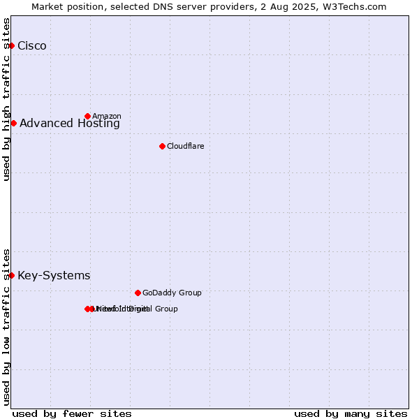 Market position of Advanced Hosting vs. Key-Systems vs. Cisco
