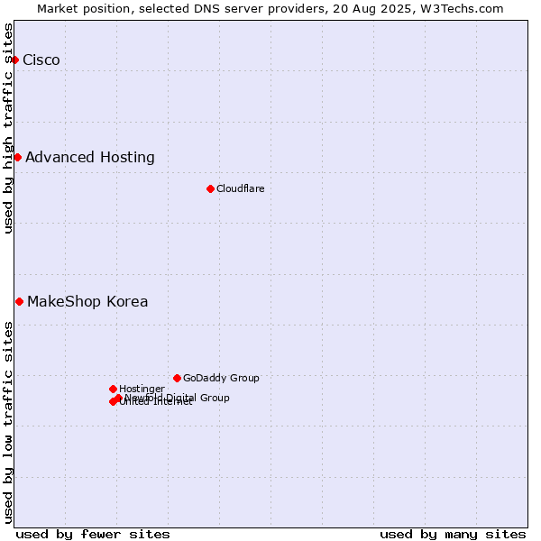 Market position of MakeShop Korea vs. Advanced Hosting vs. Cisco
