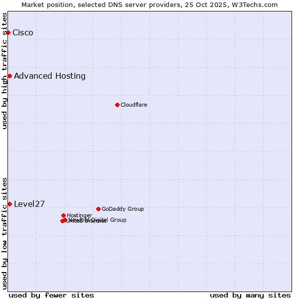 Market position of Level27 vs. Advanced Hosting vs. Cisco