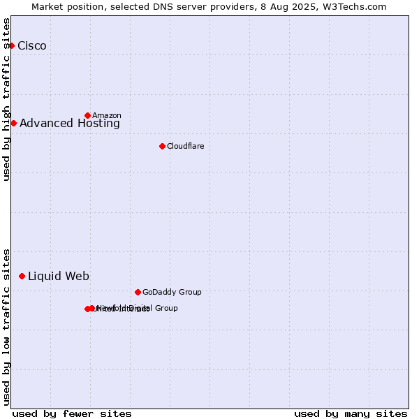 Market position of Liquid Web vs. Advanced Hosting vs. Cisco