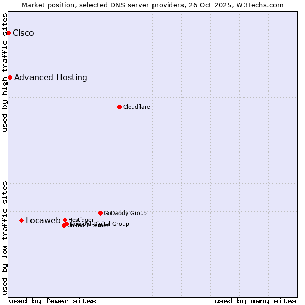 Market position of Locaweb vs. Advanced Hosting vs. Cisco