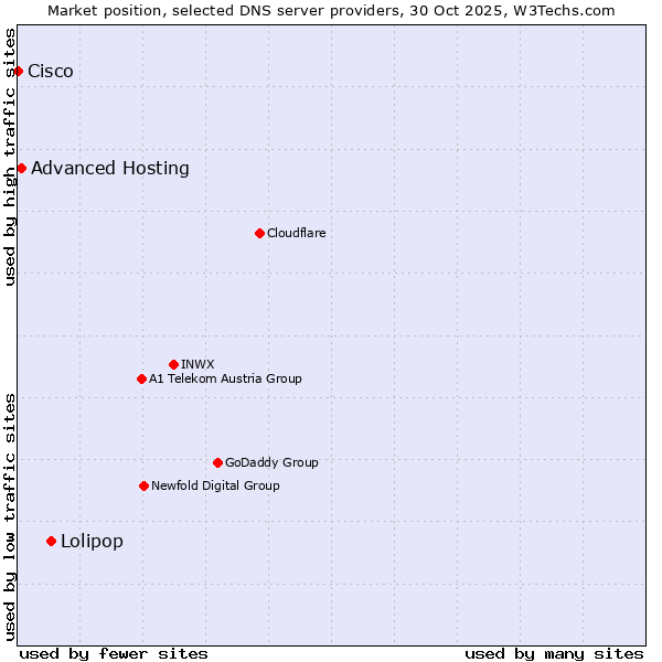Market position of Lolipop vs. Advanced Hosting vs. Cisco