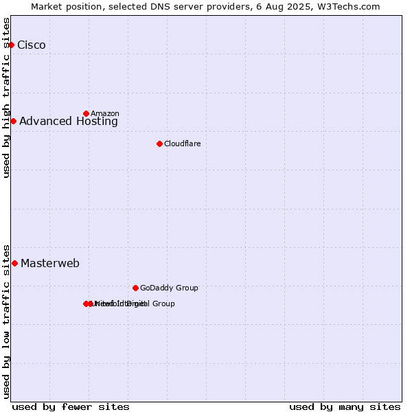 Market position of Masterweb vs. Advanced Hosting vs. Cisco