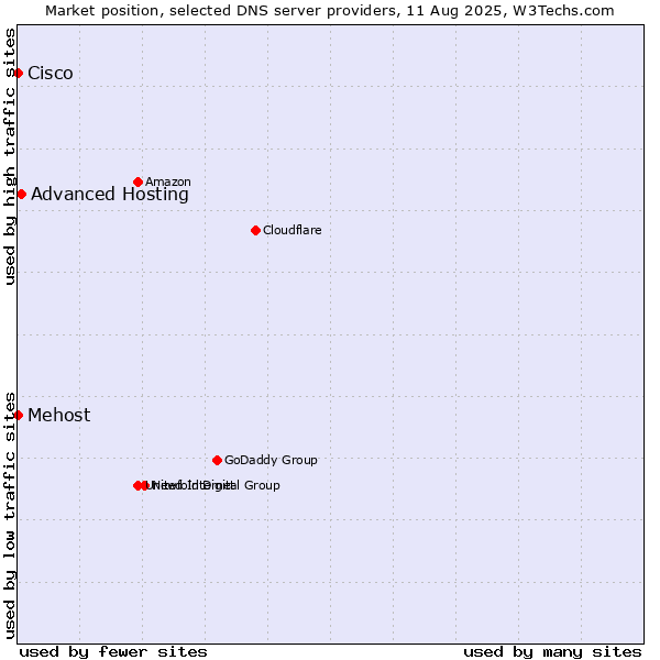 Market position of Advanced Hosting vs. Mehost vs. Cisco