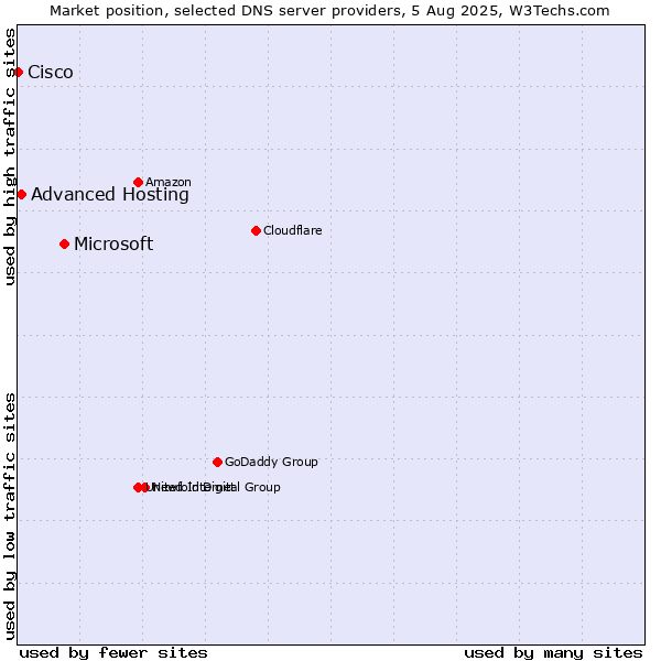 Market position of Microsoft vs. Advanced Hosting vs. Cisco