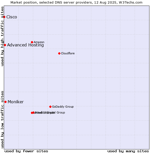 Market position of Moniker vs. Advanced Hosting vs. Cisco