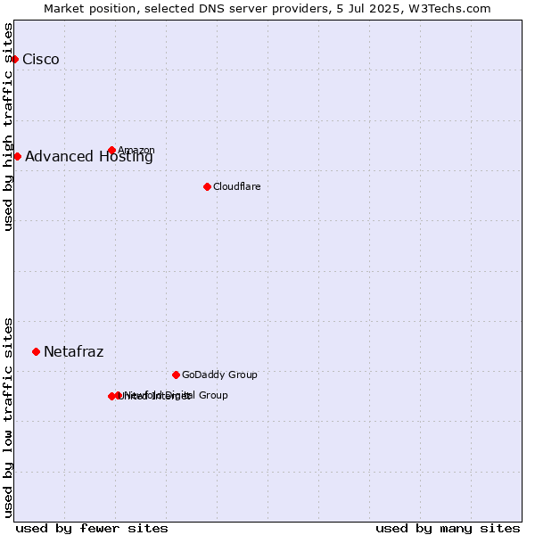 Market position of Netafraz vs. Advanced Hosting vs. Cisco