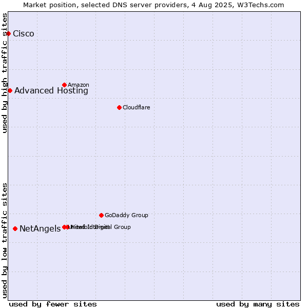 Market position of NetAngels vs. Advanced Hosting vs. Cisco