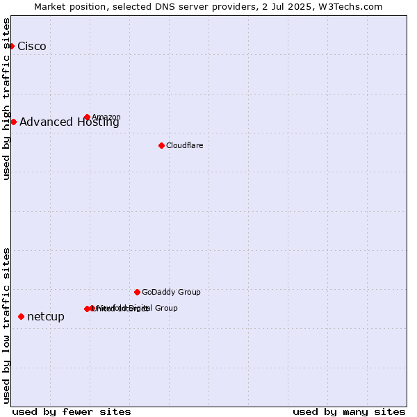 Market position of netcup vs. Advanced Hosting vs. Cisco