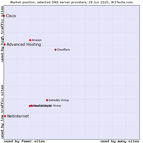 Market position of Netinternet vs. Advanced Hosting vs. Cisco