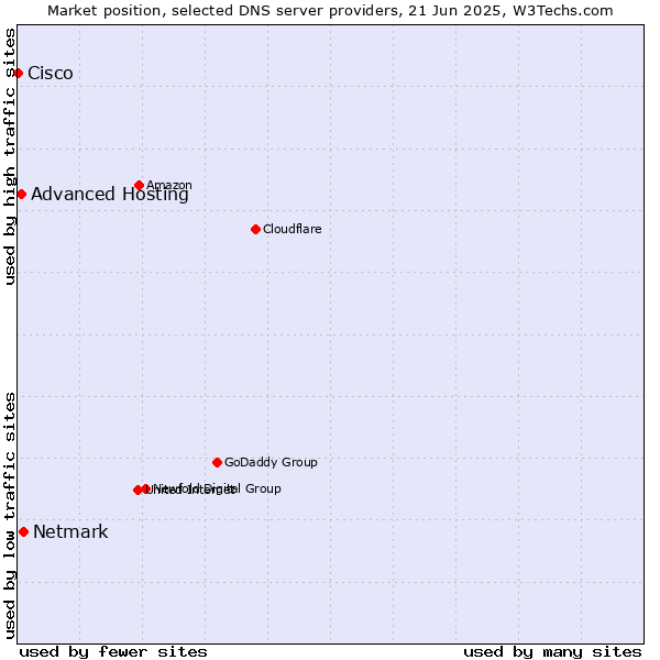 Market position of Netmark vs. Advanced Hosting vs. Cisco