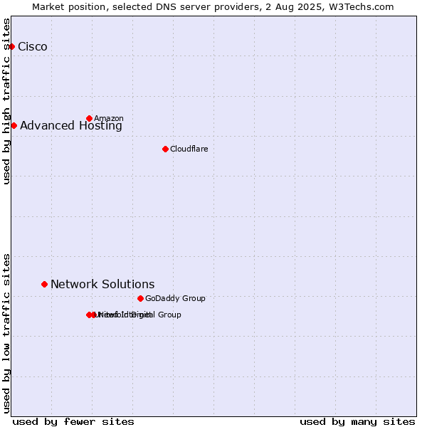 Market position of Network Solutions vs. Advanced Hosting vs. Cisco