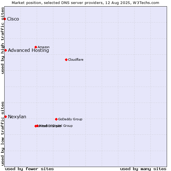 Market position of Advanced Hosting vs. Nexylan vs. Cisco