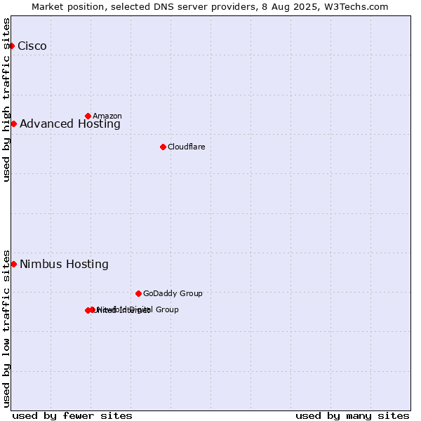 Market position of Advanced Hosting vs. Nimbus Hosting vs. Cisco
