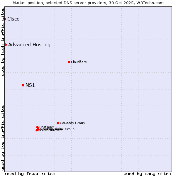 Market position of NS1 vs. Advanced Hosting vs. Cisco