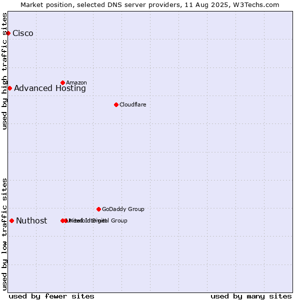 Market position of Nuthost vs. Advanced Hosting vs. Cisco