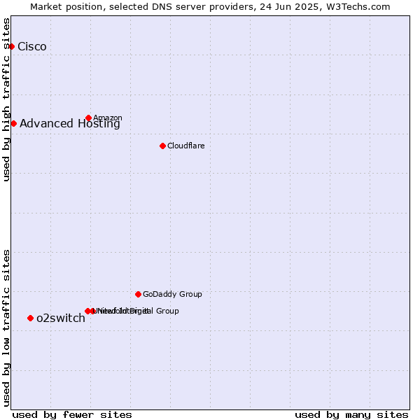 Market position of o2switch vs. Advanced Hosting vs. Cisco