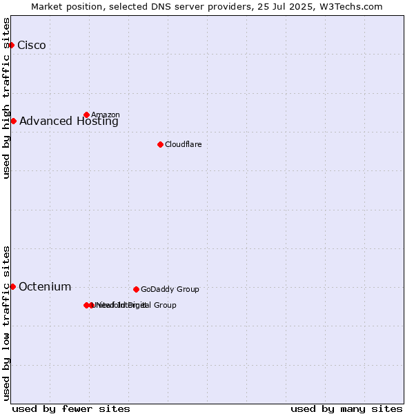 Market position of Advanced Hosting vs. Octenium vs. Cisco