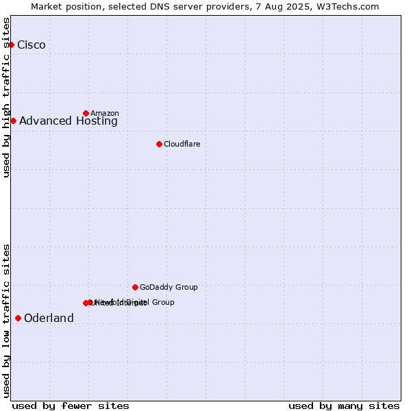 Market position of Oderland vs. Advanced Hosting vs. Cisco