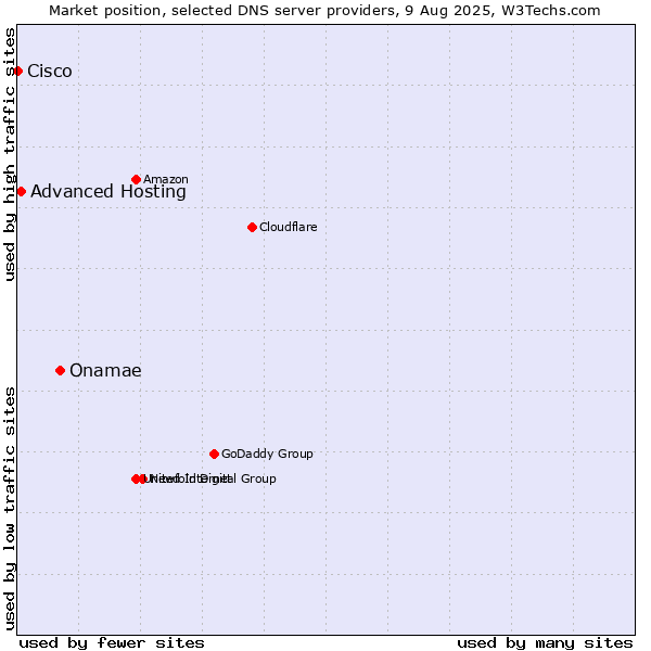 Market position of Onamae vs. Advanced Hosting vs. Cisco