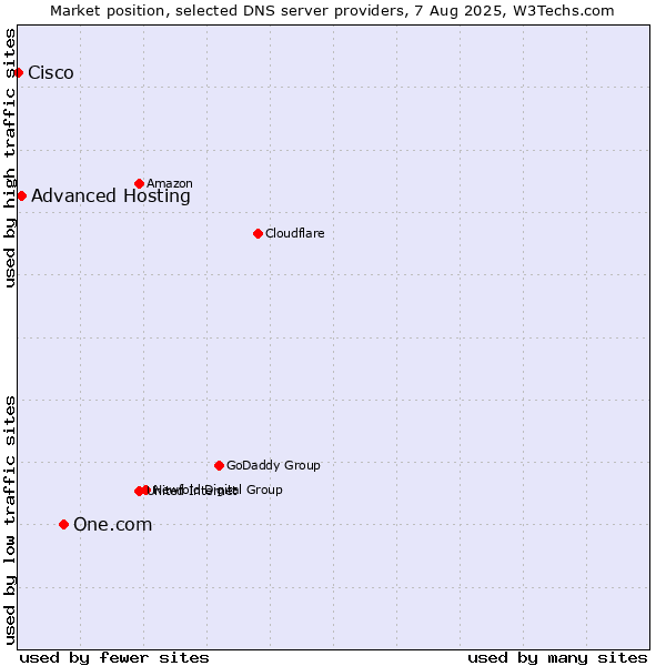 Market position of One.com vs. Advanced Hosting vs. Cisco
