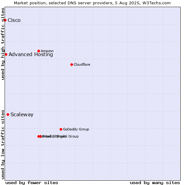 Market position of Scaleway vs. Advanced Hosting vs. Cisco