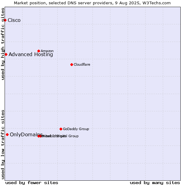 Market position of OnlyDomains vs. Advanced Hosting vs. Cisco