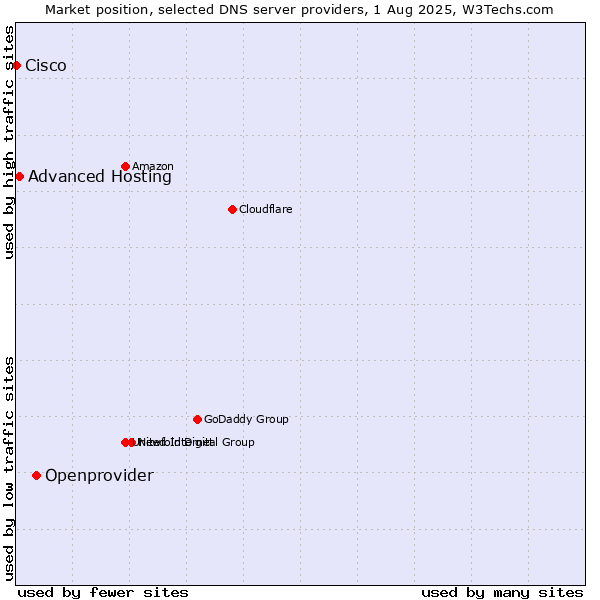Market position of Openprovider vs. Advanced Hosting vs. Cisco