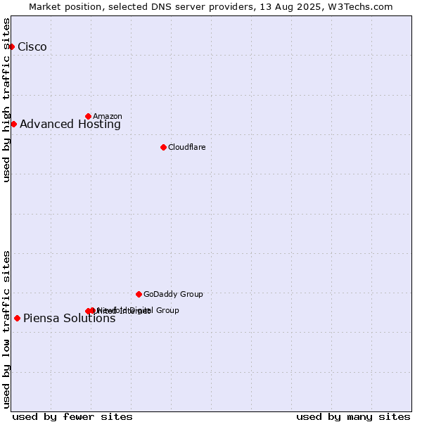 Market position of Piensa Solutions vs. Advanced Hosting vs. Cisco