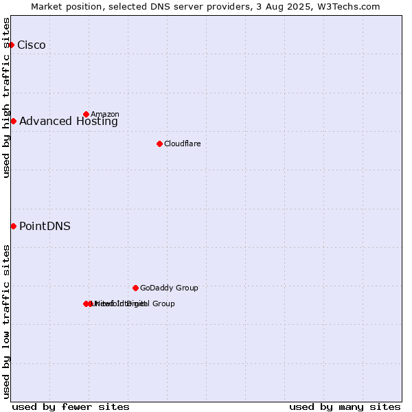 Market position of PointDNS vs. Advanced Hosting vs. Cisco