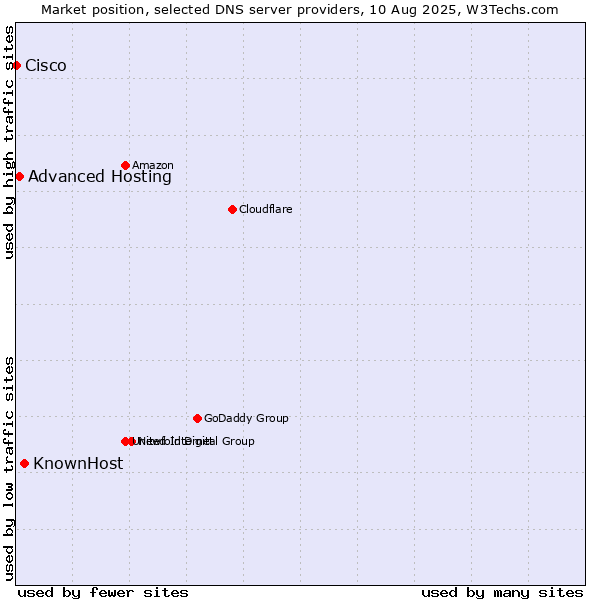Market position of KnownHost vs. Advanced Hosting vs. Cisco