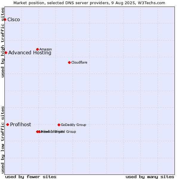 Market position of Profihost vs. Advanced Hosting vs. Cisco