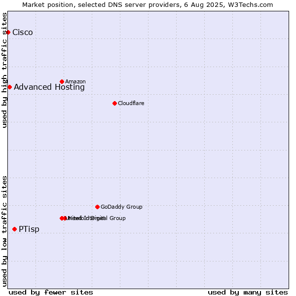 Market position of PTisp vs. Advanced Hosting vs. Cisco