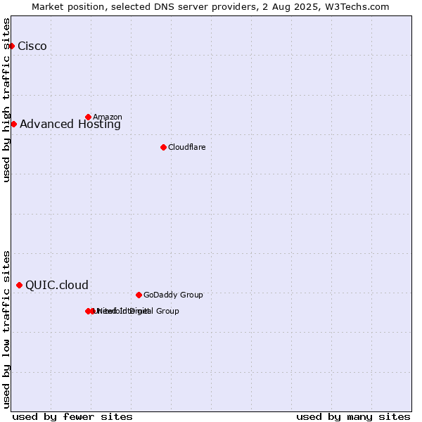 Market position of QUIC.cloud vs. Advanced Hosting vs. Cisco