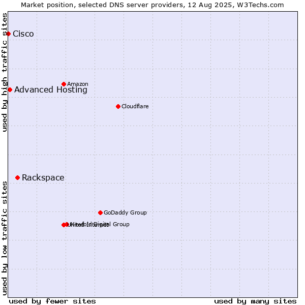 Market position of Rackspace vs. Advanced Hosting vs. Cisco